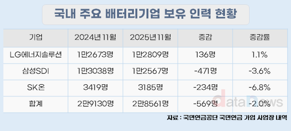 [취재] 배터리 3사 인력 ‘숨고르기’…국민연금 가입자 2%↓