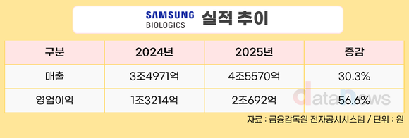 삼성바이오로직스, 2025년 매출 4조5570억…전년 대비 30.3%↑