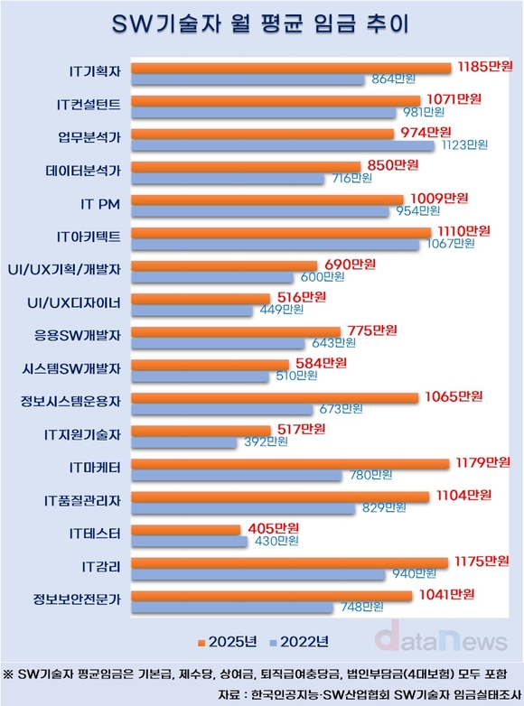 [취재] SW기술자 임금 변화 뚜렷…시스템운용 3년 새 58%↑, 업무분석 13%↓