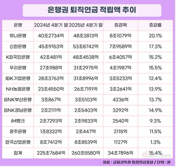 하나은행, 연금 경쟁력↑…퇴직연금 잔액 1년 새 8조↑