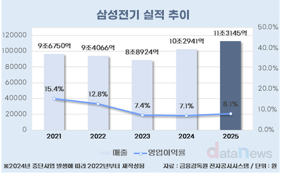 [취재] 삼성전기, 매출 11조 돌파…AI·서버가 수익성 변수로 부상