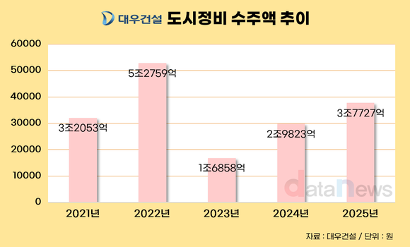 [취재] 대우건설, 도시정비 수주 26% 늘었지만…빅3 위상엔 ‘아쉬움’
