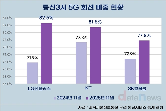 [취재] LG유플러스 5G 전환 가속…회선 비중 선두 등극