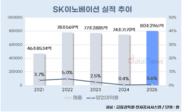 [취재] SK이노베이션, 수익성 과제 직면…전기화로 체질 전환