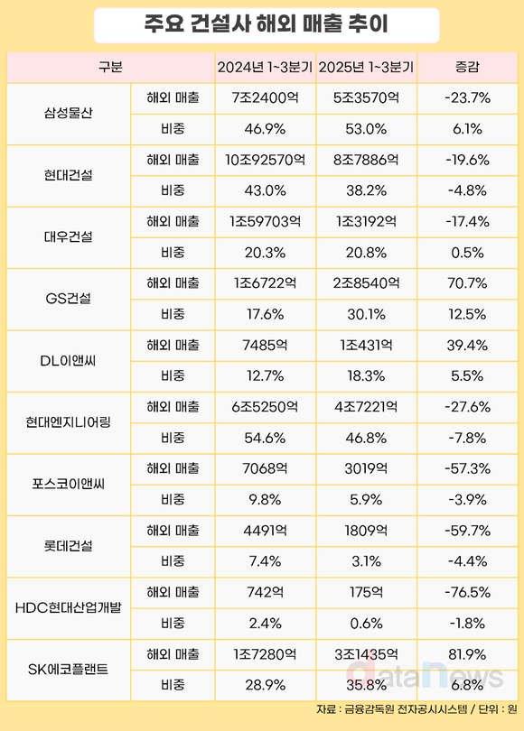 [30] 10대 건설사 7곳 해외매출 감소…GS·DL·SK만 증가