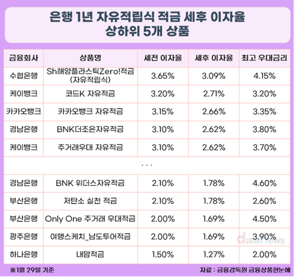 [취재] 금리 매력 없어진 은행 적금…인뱅이 그나마 상위권