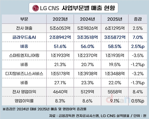 [취재] 삼성SDS·LG CNS, SI·SM 비중 낮추니 수익성 올랐다