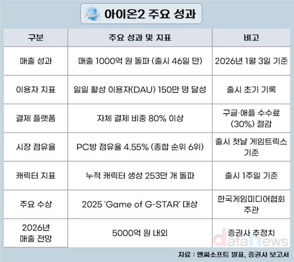 흥행 돌풍 ‘아이온2’, ‘엔씨 일병 구하기’ 임무 완수