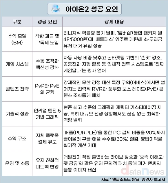 흥행 돌풍 ‘아이온2’, ‘엔씨 일병 구하기’ 임무 완수