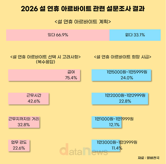 [데이터] 알바생 10명 중 7명 “설 연휴에도 근무”…희망 시급 1만5000원대