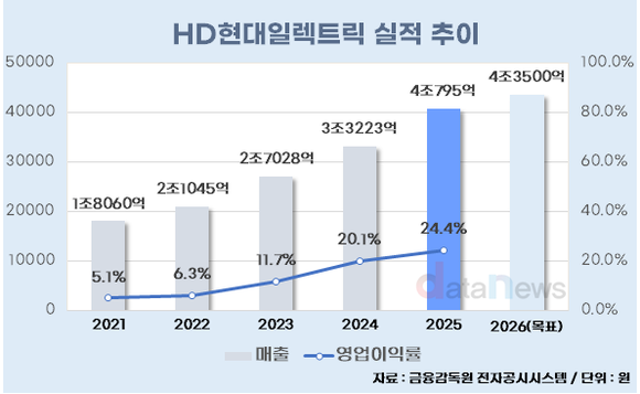 HD현대일렉트릭, 북미 변압기 공급 부족 속 ‘4조 클럽’ 입성