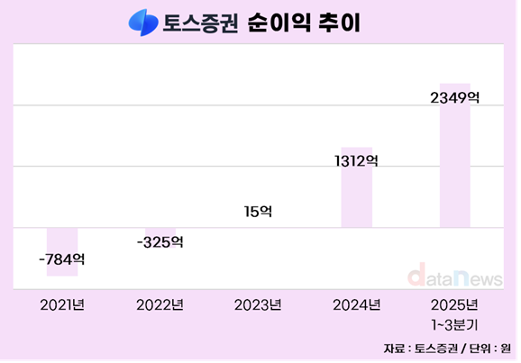 해외주식으로 흥한 토스증권, 국장 유턴 정책에 깊은 고민