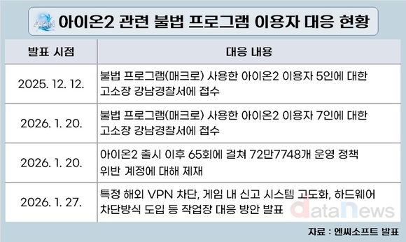 ‘아이온2’를 지켜라…형사 고소에 하루 7만 명 계정 정지까지
