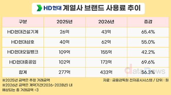 [취재] HD현대 상표권 사용료 확대…조선 계열사 실적 개선이 견인