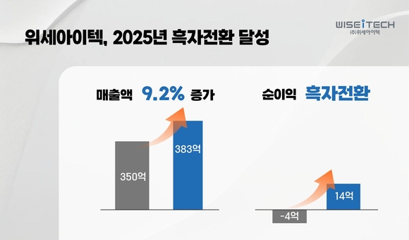 위세아이텍, 매출 성장 이어 순이익 흑자 전환