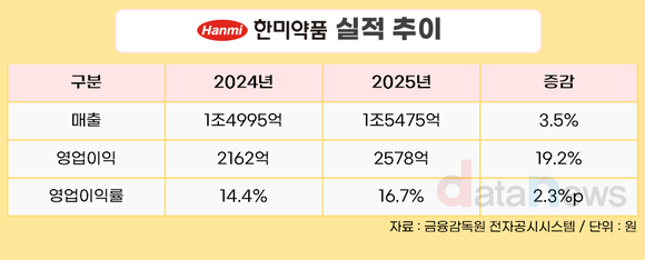 한미약품, 지난해 매출 1조5475억·영업이익 2578억…역대 최고 실적