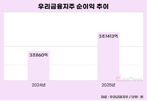 우리금융, 2025년 순이익 3조3413억…사실상 역대 최대 실적