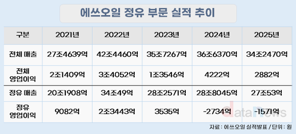 [취재] 에쓰오일, 정유 적자에도 4분기 반등…1분기 마진 개선 지속