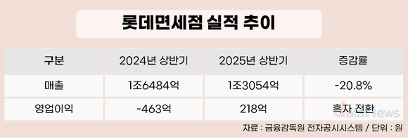 [취재] 적자 털고 돌아왔다…롯데면세점의 인천공항 재도전