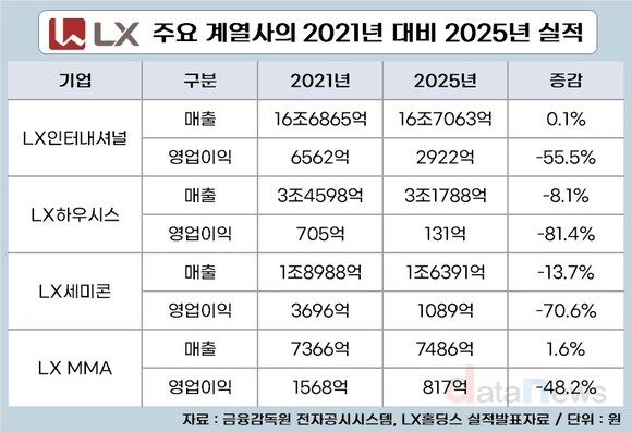 [10] LX 주력기업 동반부진…그룹 출범 때보다 모두 실적 줄어