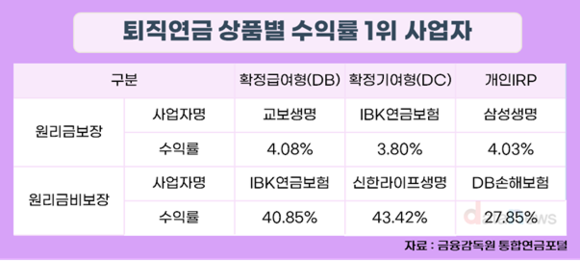 보험사 퇴직연금 수익률, 은행·증권사보다 높았다