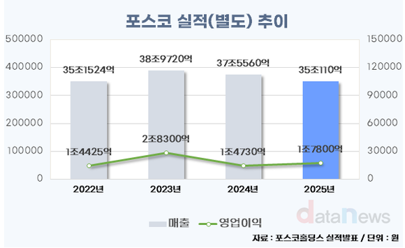 포스코, 영업이익 개선…열연 판가 인상으로 반등 모색