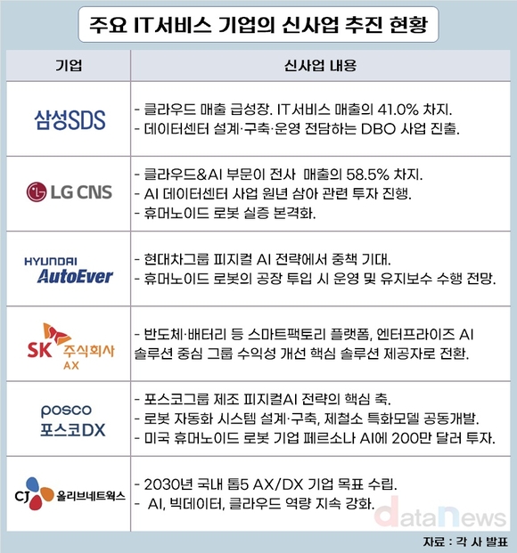 IT서비스, 전산실 벗고 ‘그룹 미래 전략’ 주연 부상