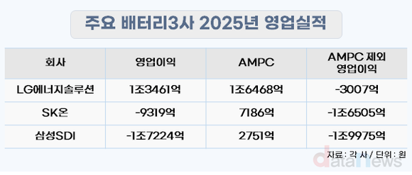[취재] ESS 본격화…LG엔솔, 1.3조 나홀로 흑자