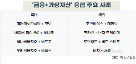 미래에셋의 코빗 인수 등 ‘金假융합’ 가속화