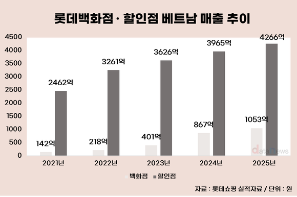 [취재] 동남아 공략 통했다…롯데, 베트남 실적 확대