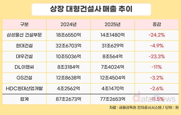 [취재] 대형건설사, 외형 감소에도 미래 곳간 넓혔다