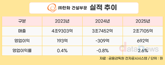 ㈜한화 건설부문, 흑자전환 성공…대형 프로젝트 본격화 관건