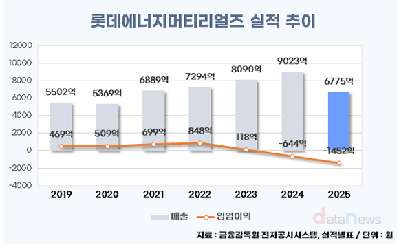 롯데에너지머티리얼즈, 전지박 의존도 낮춘다…AI·ESS로 체질 전환