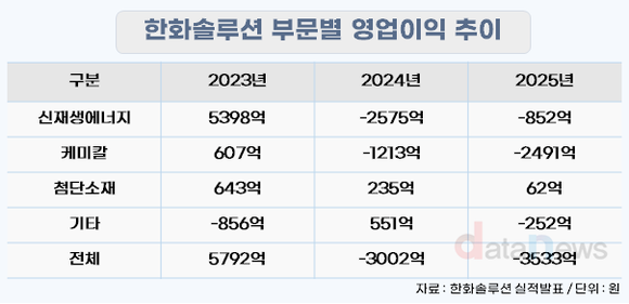 한화솔루션, 케미칼 적자 확대…태양광 반등이 관건