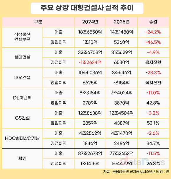 대형 건설사, 수익성 격차 심화