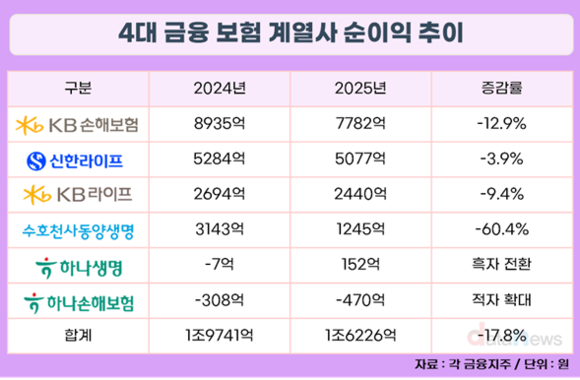 금융지주계열 보험사, 순이익 줄었지만 기여도는 여전