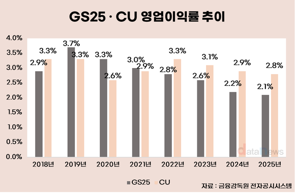 외형은 늘었지만…CU·GS25, 2%대 못 넘는 이익률