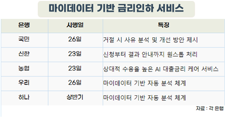 울어야 깎아주던 대출이자, 이제 AI가 알아서 낮춰준다
