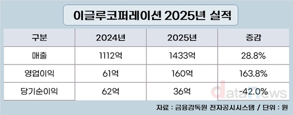이글루코퍼레이션, 작년 영업이익 164% 급상승