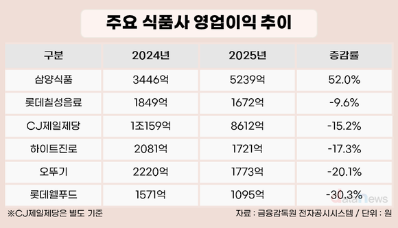 [취재] 삼양식품, 식품업계 수익성 경고등 속 유일한 성장