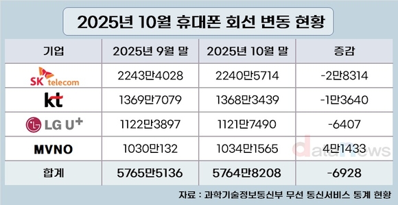 10월 휴대폰 회선 감소…통신3사 모두 줄었다
