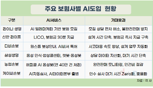보험업계, 영업·설계·보상 전 과정 ‘AI 전환’ 본격화