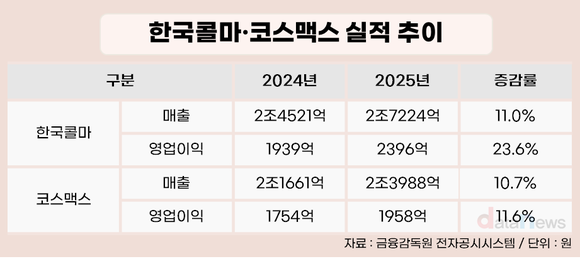 인디브랜드 타고 최대 실적…한국콜마·코스맥스 동반 질주