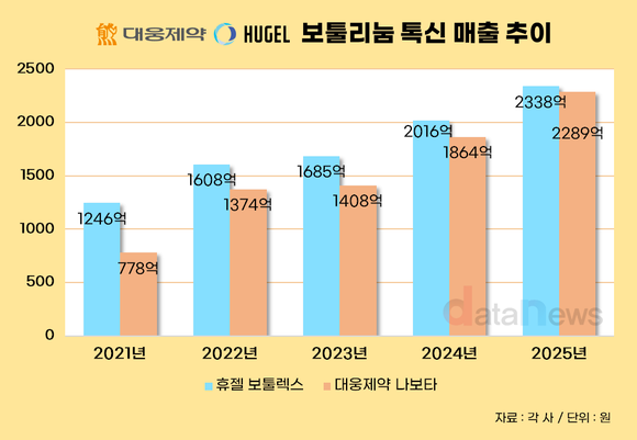 톡신 1위 휴젤-맹추격 대웅제약…매출 격차 49억 ‘초접전’
