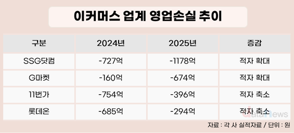 [취재] 적자 4500억 쌓였다…이마트 온라인의 숙제