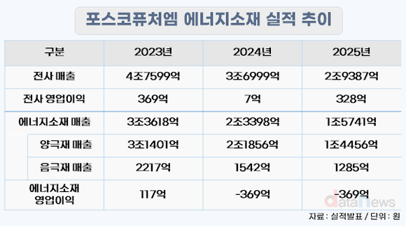 [취재] ‘중국산 퇴출’ 나선 미국…포스코퓨처엠, 수혜 기대