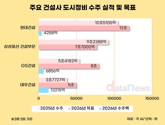 [취재] 연초부터 도시정비 ‘1조 클럽’ 속출…강남 핵심지 수주전 본격화