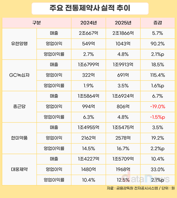 [취재] 매출 1.5조 돌파한 제약 빅5…영업익 감소는 종근당뿐
