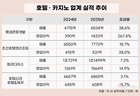 [취재] 1894만명 효과…호텔·레저업계 사상 최대 성적표
