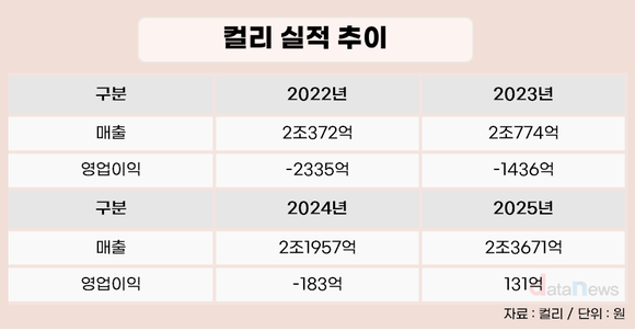 ‘적자 공식’ 깼다…컬리, 이커머스 드문 흑자 전환